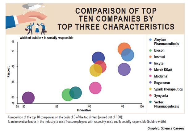 Science Magazine Top Employers 2022 Characteristics - Alnylam